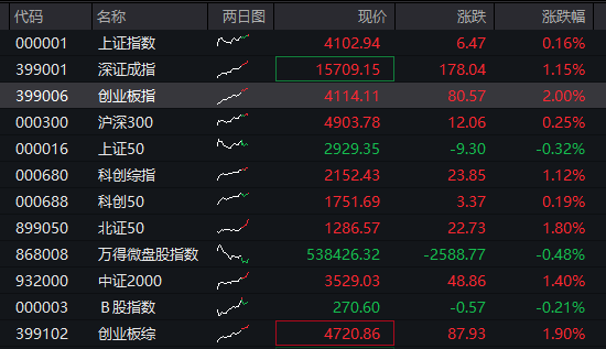 创业板涨超2%,稀土永磁爆发,存储芯片拉升,恒指、恒科指双双跌超1%,科网股普跌 - 图片1
