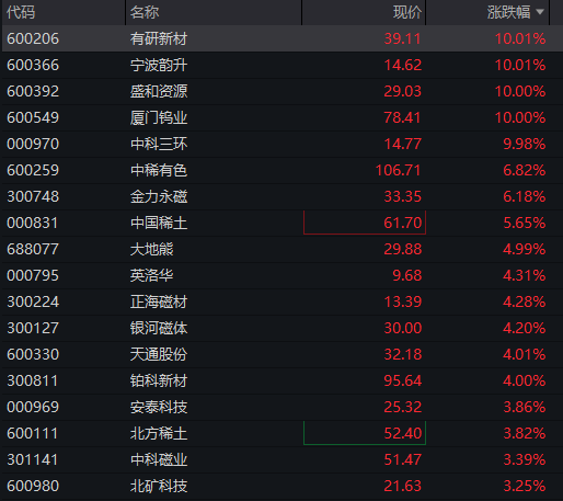 创业板涨超2%,稀土永磁爆发,存储芯片拉升,恒指、恒科指双双跌超1%,科网股普跌 - 图片7