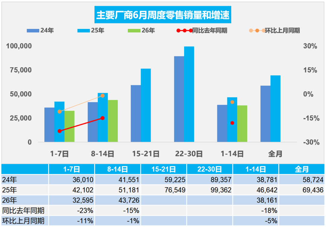 乘联分会:6月1-14日全国乘用车市场零售53.4万辆 同比下降18% - 图片1