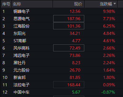 A股三大股指震荡走高,AI硬件股再活跃,PCB持续爆发,港股分化,科网股多走高,MINIMAX大涨超8% - 图片7
