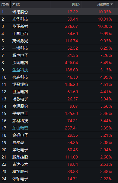 A股三大股指震荡走高,AI硬件股再活跃,PCB持续爆发,港股分化,科网股多走高,MINIMAX大涨超8% - 图片9