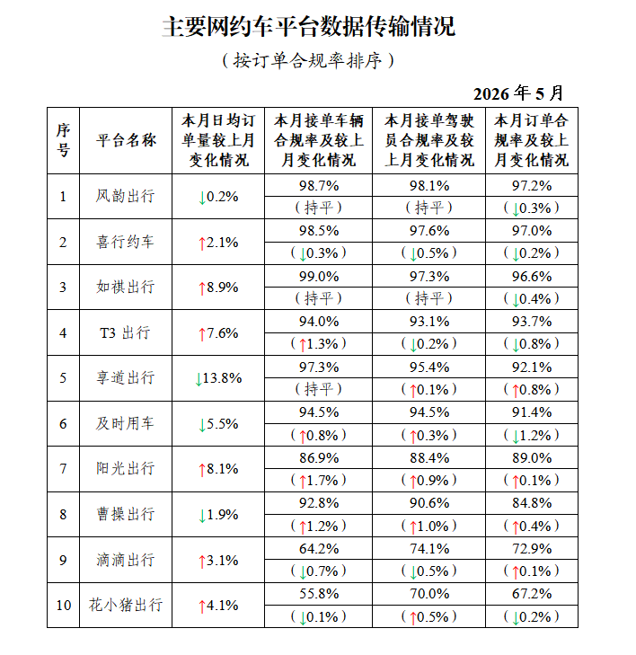 交通运输部:网约车监管信息交互系统5月份共收到订单信息9.77亿单 - 图片1