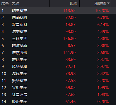 A股三大股指震荡走高,AI硬件股再活跃,PCB持续爆发,港股分化,科网股多走高,MINIMAX大涨超8% - 图片8
