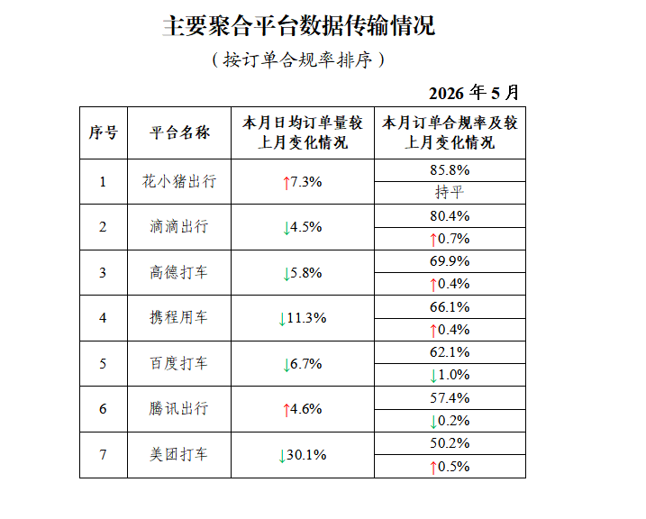 交通运输部:网约车监管信息交互系统5月份共收到订单信息9.77亿单 - 图片2
