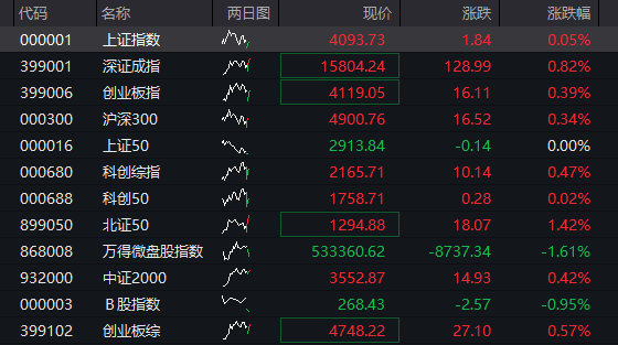 A股三大股指震荡走高,AI硬件股再活跃,PCB持续爆发,港股分化,科网股多走高,MINIMAX大涨超8% - 图片1