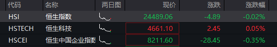 A股三大股指震荡走高,AI硬件股再活跃,PCB持续爆发,港股分化,科网股多走高,MINIMAX大涨超8% - 图片2