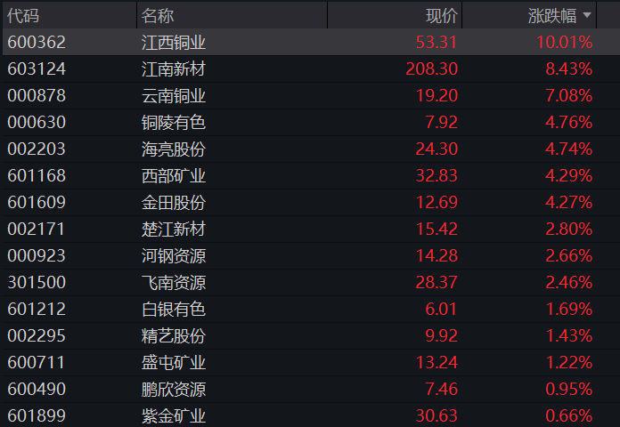 创业板涨2%再创新高,AI硬件、芯片半导体再度爆发,恒指、恒科指双双跌超1%,科网股普跌 - 图片7
