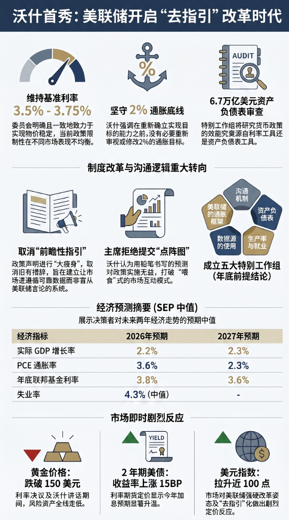 首秀!美联储主席沃什:坚守2%通胀目标,成立五个特别工作组,个人未提交点阵图 - 图片1