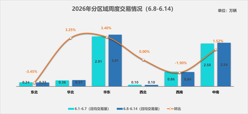 中国汽车流通协会:6月8-14日全国二手车市场日均交易量为7.08万辆 - 图片2