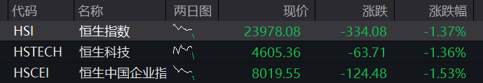 创业板涨2%再创新高,AI硬件、芯片半导体再度爆发,恒指、恒科指双双跌超1%,科网股普跌 - 图片2