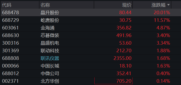 创业板涨2%再创新高,AI硬件、芯片半导体再度爆发,恒指、恒科指双双跌超1%,科网股普跌 - 图片8