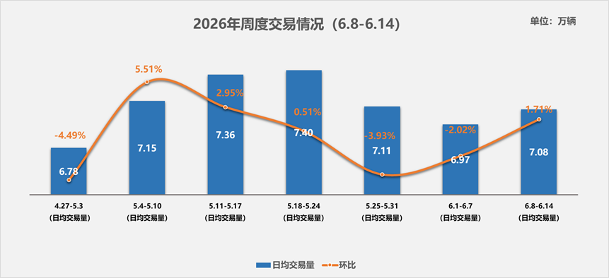 中国汽车流通协会:6月8-14日全国二手车市场日均交易量为7.08万辆 - 图片1