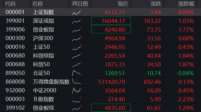 创业板涨2%再创新高,AI硬件、芯片半导体再度爆发,恒指、恒科指双双跌超1%,科网股普跌 - 图片1