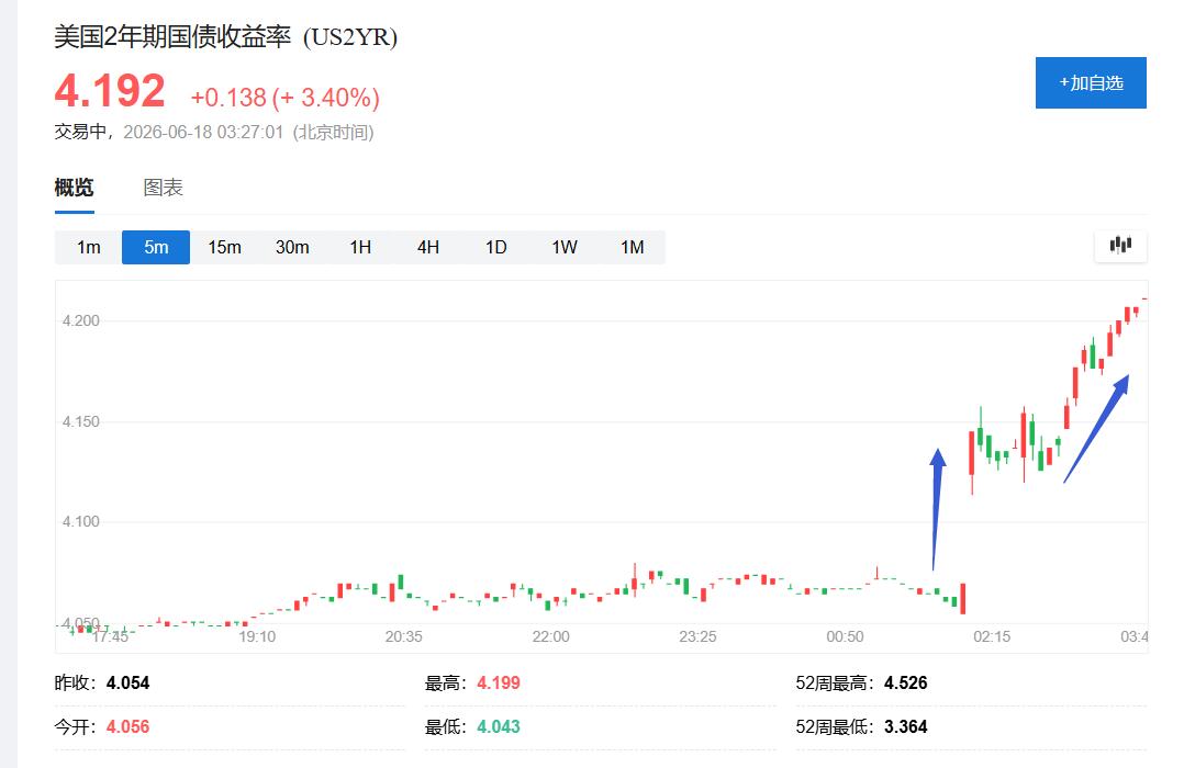 沃什首次亮相美联储释放鹰派信号,三大美股指下跌,美元上涨,美债黄金跳水 - 图片2
