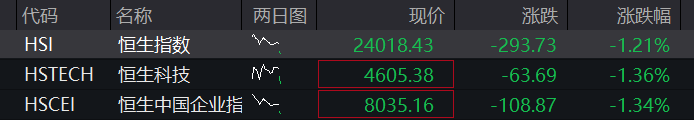 创业板涨2%再创新高,AI硬件、芯片半导体再度爆发,恒指、恒科指双双跌超1%,科网股普跌 - 图片6