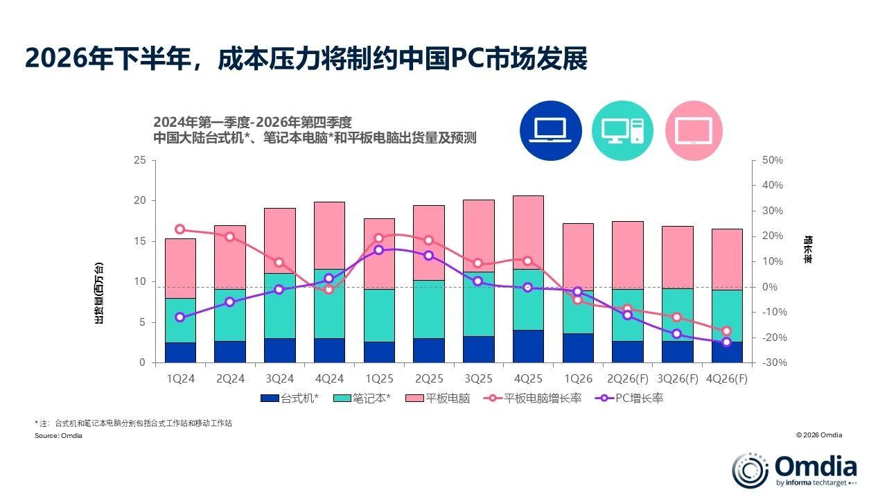 Omdia：2026年第一季度中国大陆PC出货量下滑2% 全年预计下降14% - 图片1