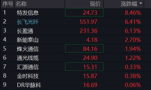 创业板跌2%,算力硬件集体调整、光模块、PCB齐跌,创新药反弹,恒科指延续跌势,智谱大跌超15% - 图片8