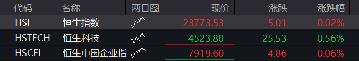 创业板跌2%,算力硬件集体调整、光模块、PCB齐跌,创新药反弹,恒科指延续跌势,智谱大跌超15% - 图片2