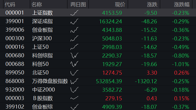 创业板跌2%,算力硬件集体调整、光模块、PCB齐跌,创新药反弹,恒科指延续跌势,智谱大跌超15% - 图片11