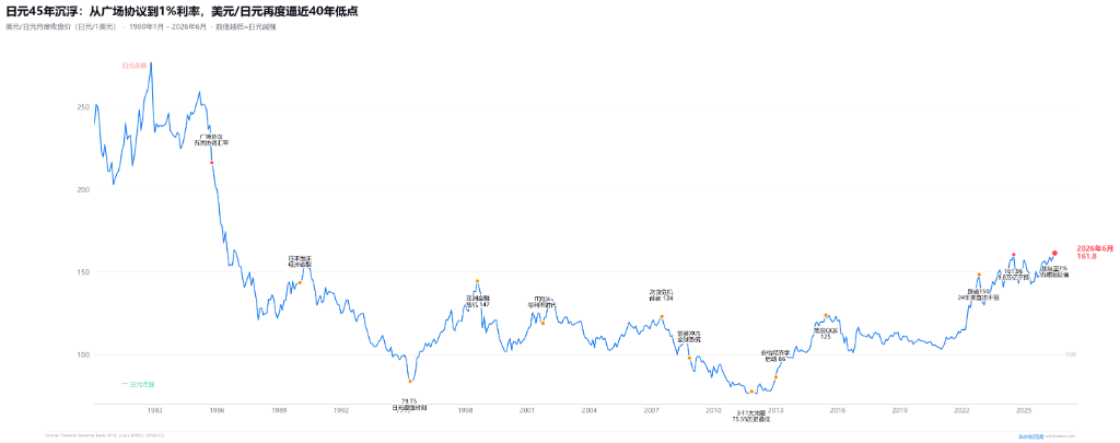 日元逼近40年最低:日本央行已加至1%,为什么还是挡不住? - 图片1