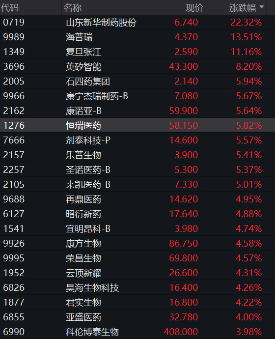 创业板跌2%,算力硬件集体调整、光模块、PCB齐跌,创新药反弹,恒科指延续跌势,智谱大跌超15% - 图片5
