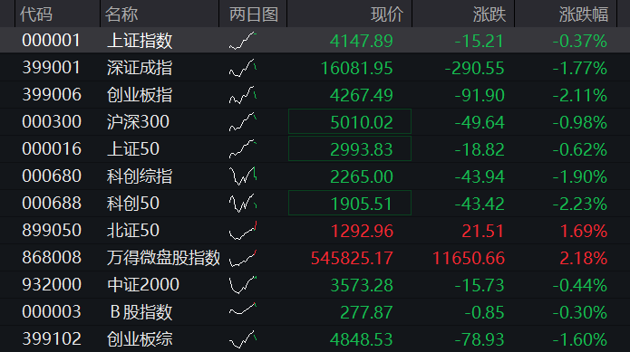 创业板跌2%,算力硬件集体调整、光模块、PCB齐跌,创新药反弹,恒科指延续跌势,智谱大跌超15% - 图片1