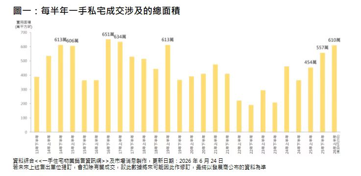 美联:上半年香港一手私宅成交面积逾600万平方呎 有望创近9年新高 - 图片1