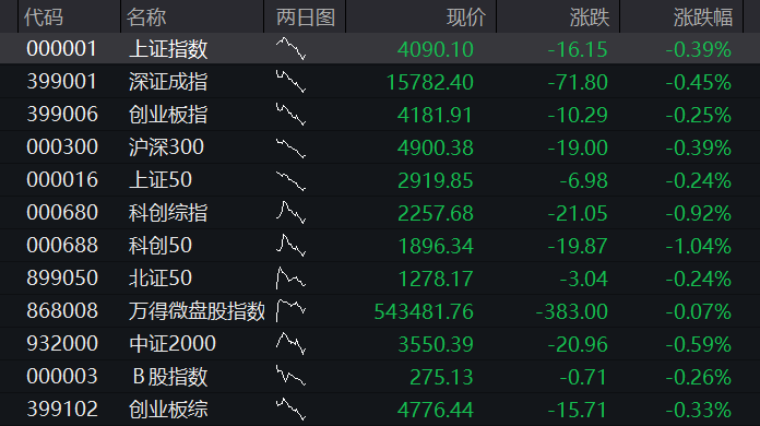 A股三大股指集体上涨,创业板涨1%,创新药再拉升,算力硬件反攻,恒科指涨0.8%,半导体大涨 - 图片10
