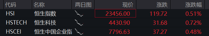 A股三大股指集体上涨,创业板涨1%,创新药再拉升,算力硬件反攻,恒科指涨0.8%,半导体大涨 - 图片2