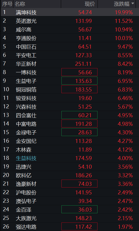 A股三大股指集体上涨,创业板涨1%,创新药再拉升,算力硬件反攻,恒科指涨0.8%,半导体大涨 - 图片5