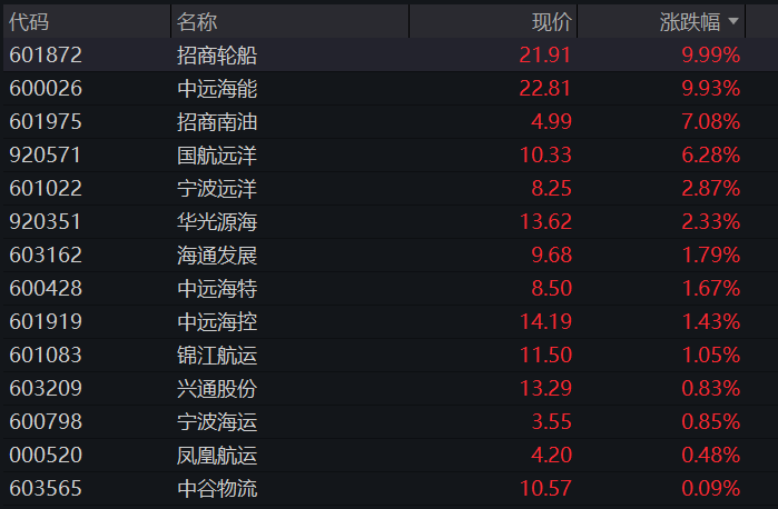 A股三大股指集体上涨,创业板涨1%,创新药再拉升,算力硬件反攻,恒科指涨0.8%,半导体大涨 - 图片8