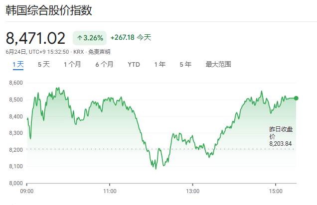 昨日暴跌熔断→今日V型反弹！韩国股市过山车，三星回购、加息警告、MSCI利空轮番轰炸 - 图片1