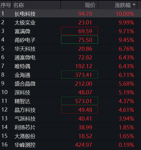 A股三大股指集体上涨,创业板涨1%,创新药再拉升,算力硬件反攻,恒科指涨0.8%,半导体大涨 - 图片6