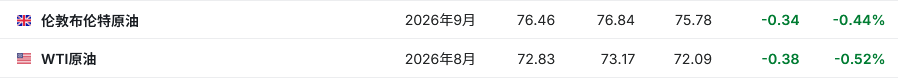 通航信心持续修复!美伊和谈后更多油轮公开穿越霍尔木兹海峡 油价延续跌势 - 图片1