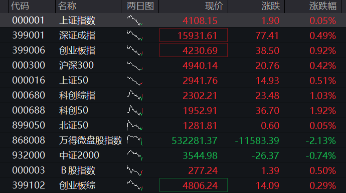 A股三大股指集体上涨,创业板涨1%,创新药再拉升,算力硬件反攻,恒科指涨0.8%,半导体大涨 - 图片1