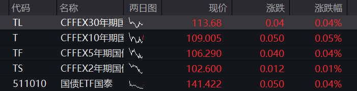 A股三大股指集体上涨,创业板涨1%,创新药再拉升,算力硬件反攻,恒科指涨0.8%,半导体大涨 - 图片3