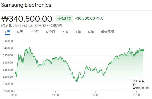 昨日暴跌熔断→今日V型反弹！韩国股市过山车，三星回购、加息警告、MSCI利空轮番轰炸 - 图片2