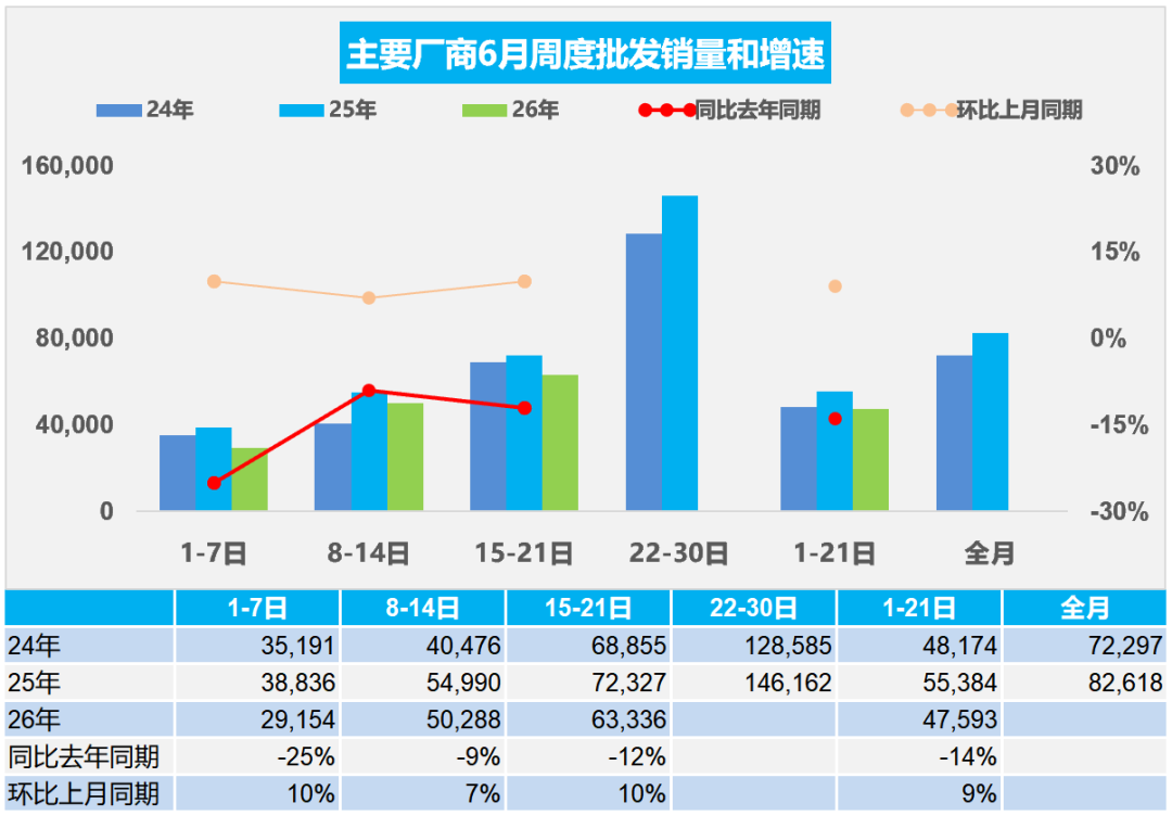 乘联分会:6月1-21日全国乘用车市场零售91.3万辆 同比下降23% - 图片2