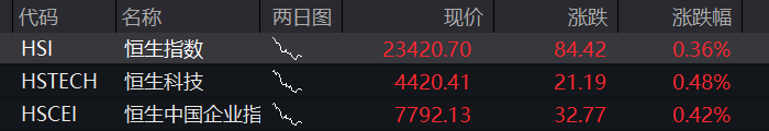 A股三大股指集体上涨,创业板涨1%,创新药再拉升,算力硬件反攻,恒科指涨0.8%,半导体大涨 - 图片11