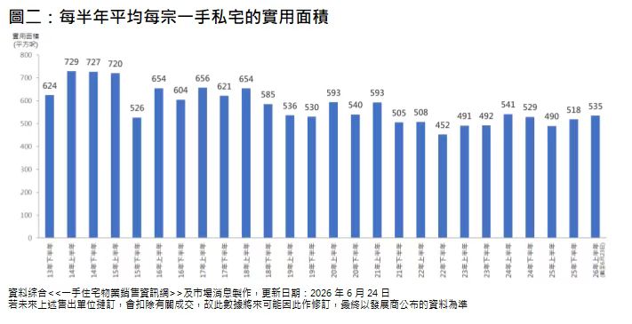 美联:上半年香港一手私宅成交面积逾600万平方呎 有望创近9年新高 - 图片2