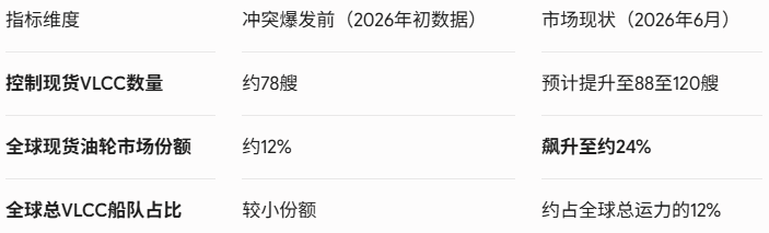 霍尔木兹海峡“解封”引爆超级油轮荒，波斯湾VLCC运费飙升至基准9倍 - 图片3