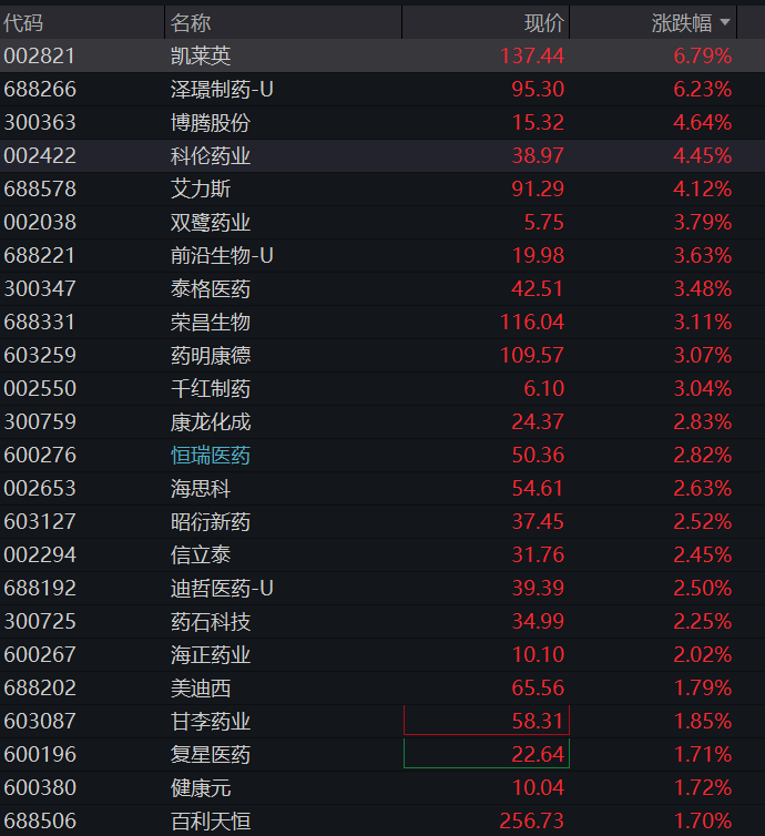 A股三大股指集体上涨,创业板涨1%,创新药再拉升,算力硬件反攻,恒科指涨0.8%,半导体大涨 - 图片9