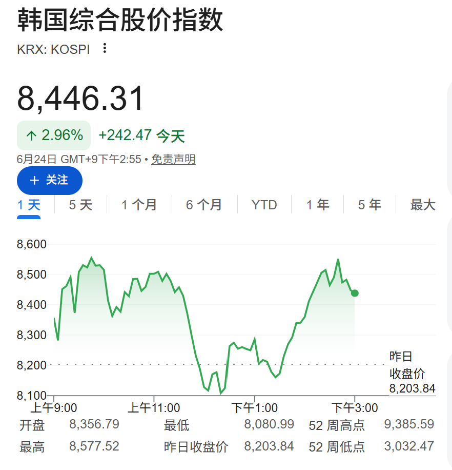全球股市波动加剧，韩股上演“过山车行情”，美元触及七个月高位，黄金跌超1.3% - 图片2
