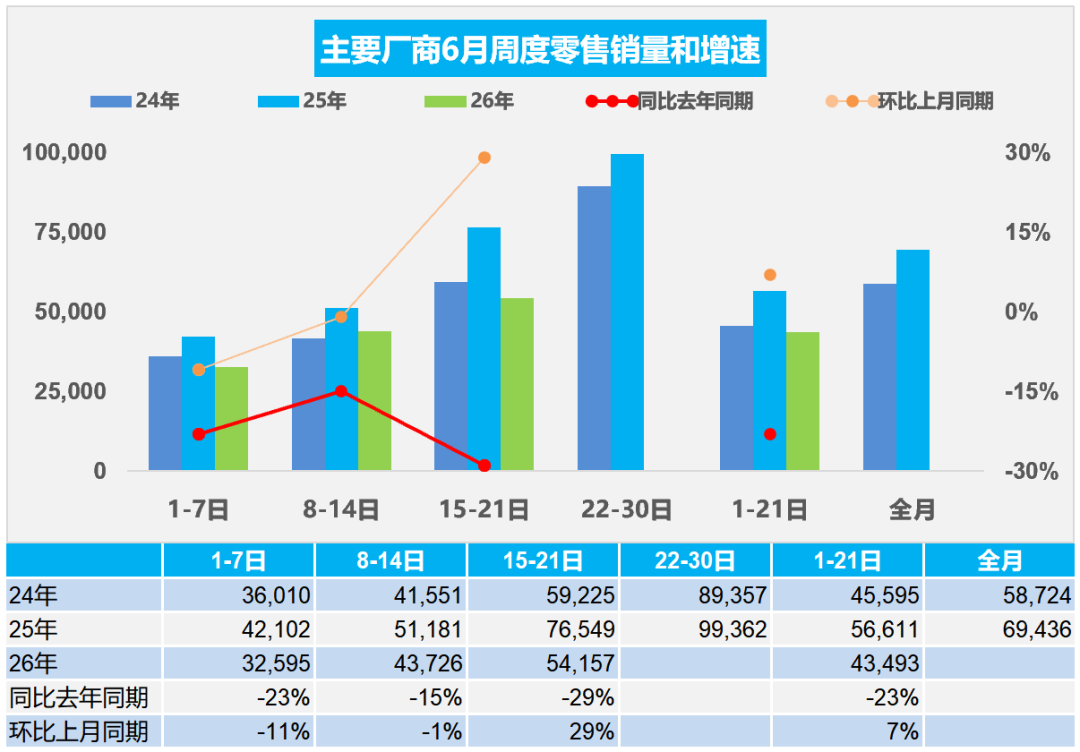 乘联分会:6月1-21日全国乘用车市场零售91.3万辆 同比下降23% - 图片1