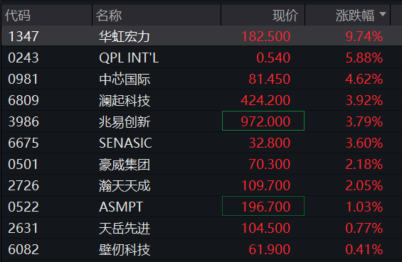 A股三大股指集体上涨,创业板涨1%,创新药再拉升,算力硬件反攻,恒科指涨0.8%,半导体大涨 - 图片7