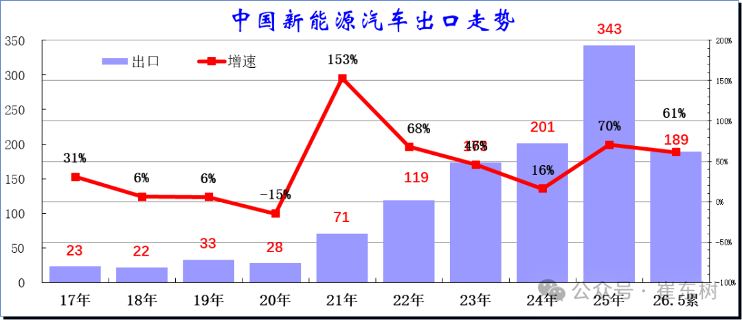 崔东树：5月中国汽车出口量同比增42% 新能源车出口表现较4月较强 - 图片9