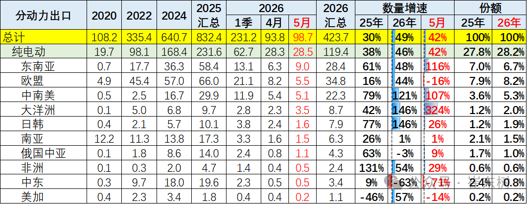 崔东树：5月中国汽车出口量同比增42% 新能源车出口表现较4月较强 - 图片19
