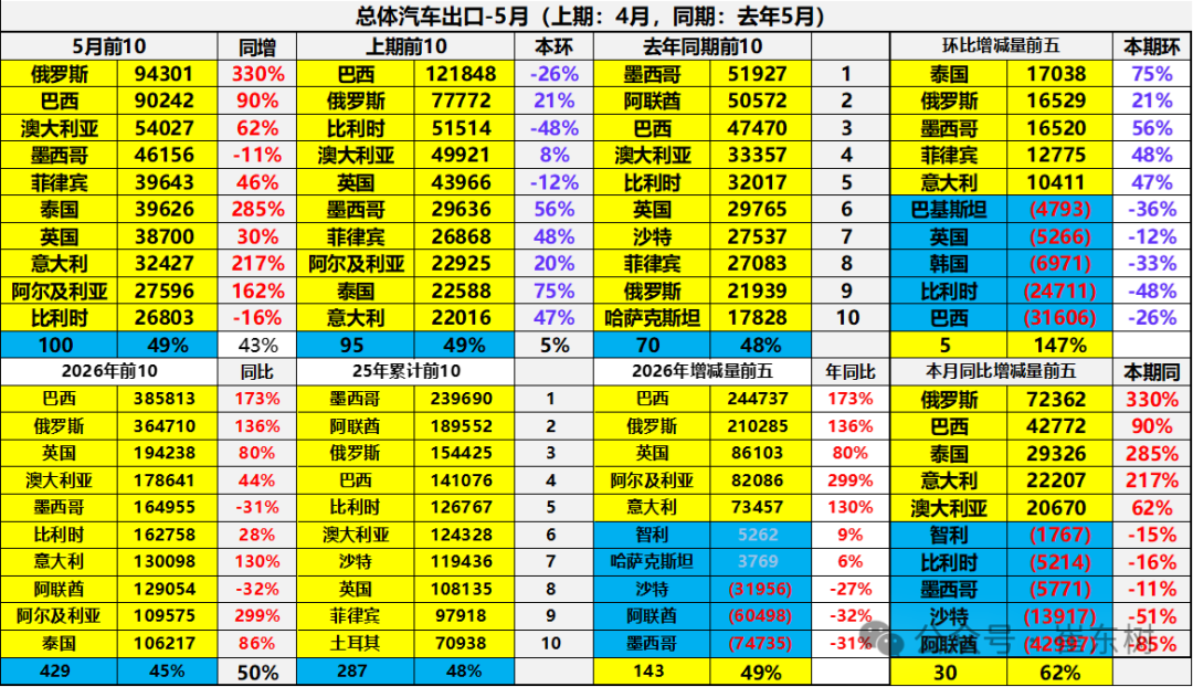 崔东树：5月中国汽车出口量同比增42% 新能源车出口表现较4月较强 - 图片8