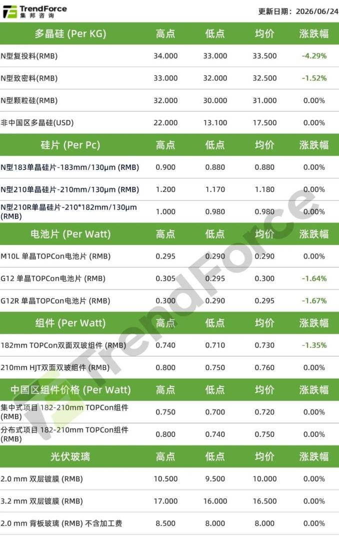 TrendForce集邦咨询：成本支撑松动 光伏产业链价格下探压力未减 - 图片1