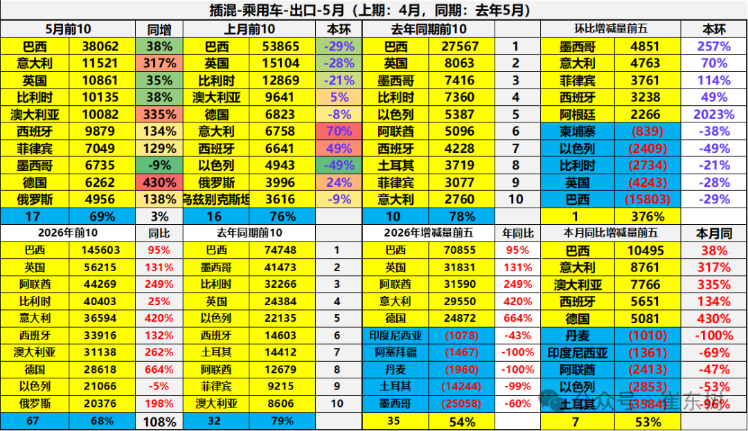 崔东树：5月中国汽车出口量同比增42% 新能源车出口表现较4月较强 - 图片24